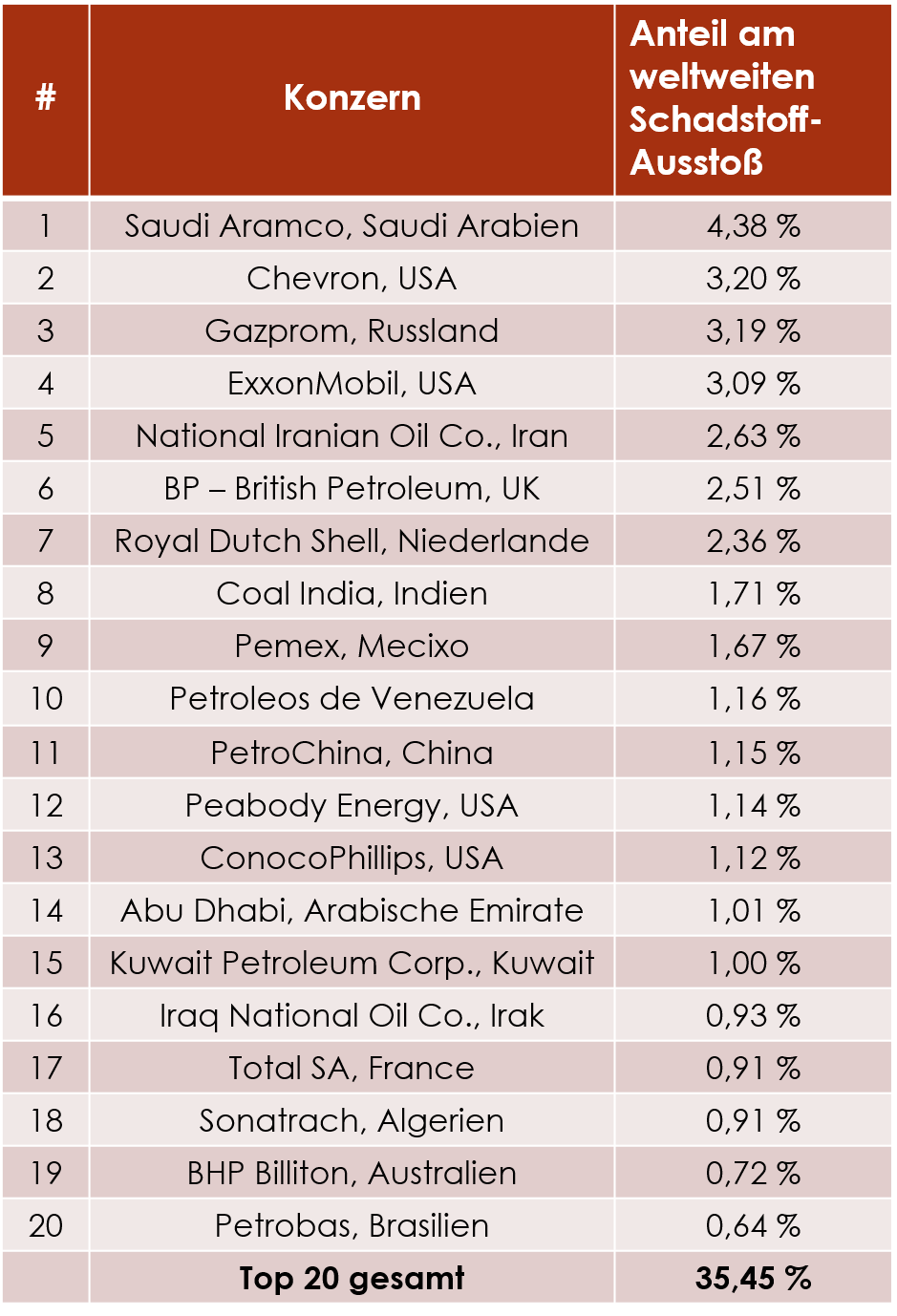 Klimawandel Ursachen liegen bei 20 Konzernen, die für 35% des CO2 Ausstoß weltweit verantwortlich sind.