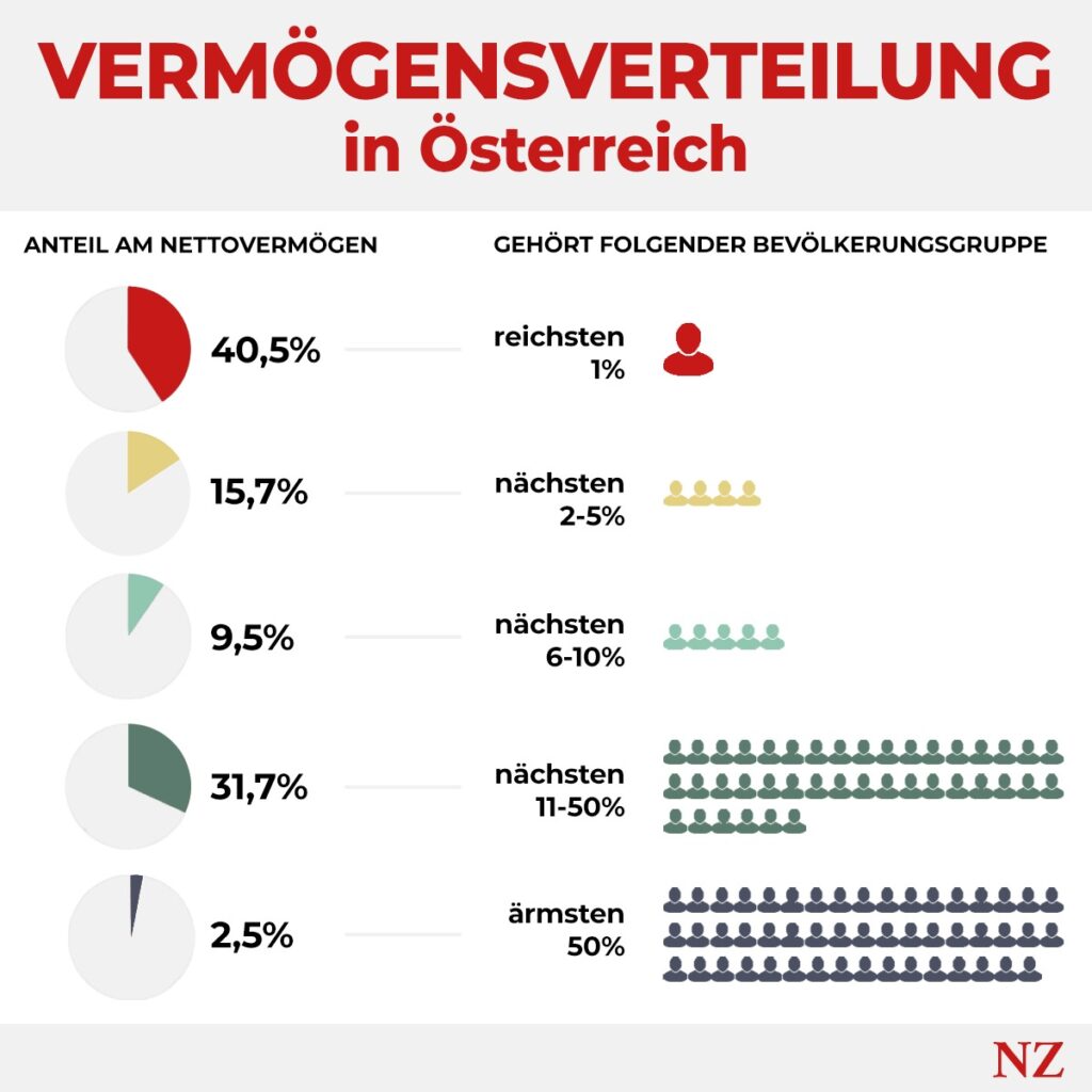 Marlene Engelhorn will ihr Erbe spenden, weil Vermögen in Österreich ungleich verteilt ist
