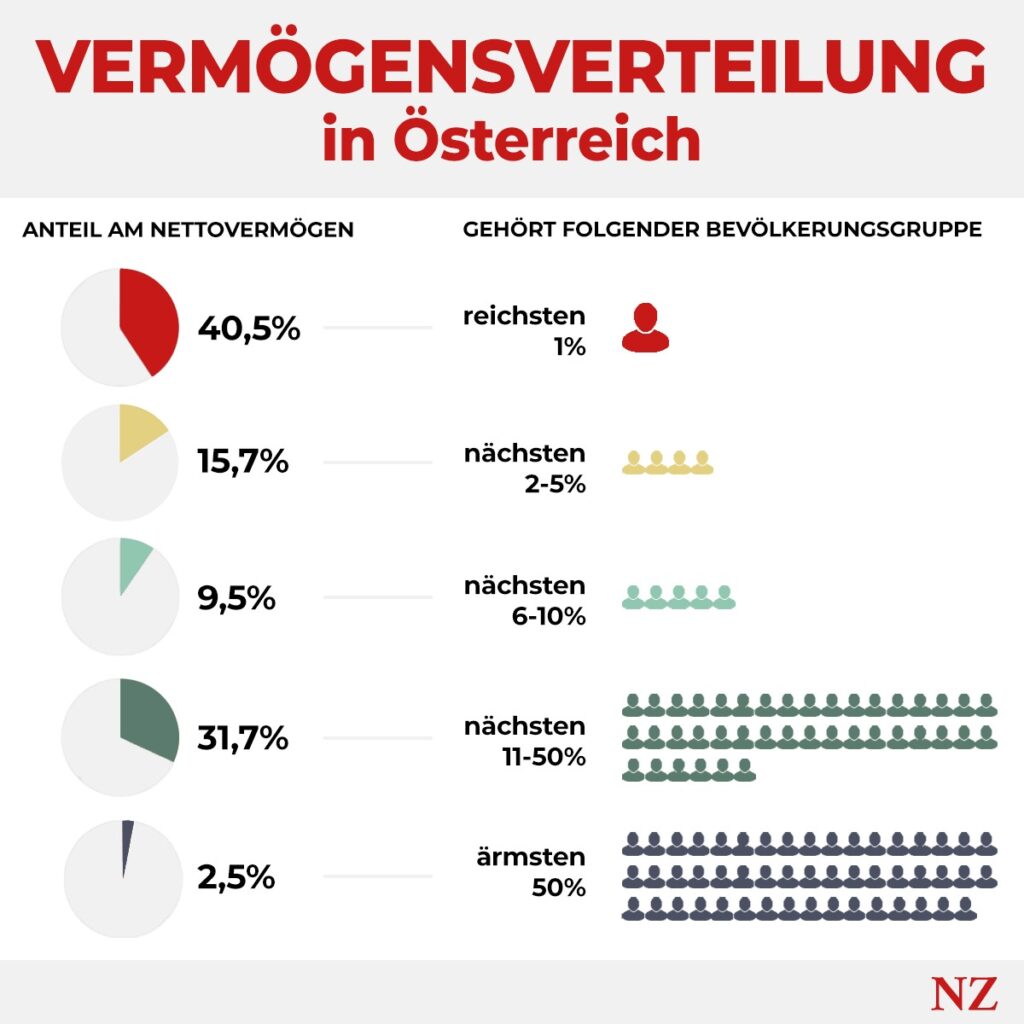 So ungleich ist das Vermögen in Österreich verteilt. Der Ökonom Thomas Piketty will 120.000 Euros für alle zum 25. Geburtstag