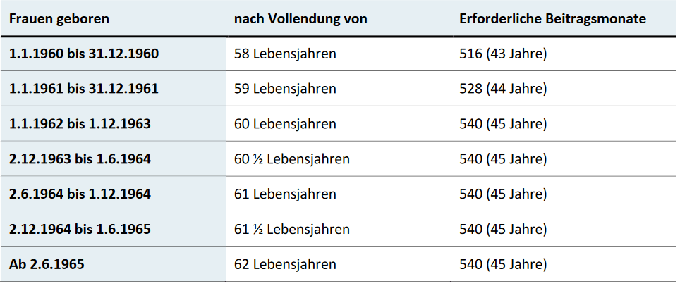 Was ist die Hacklerregelung