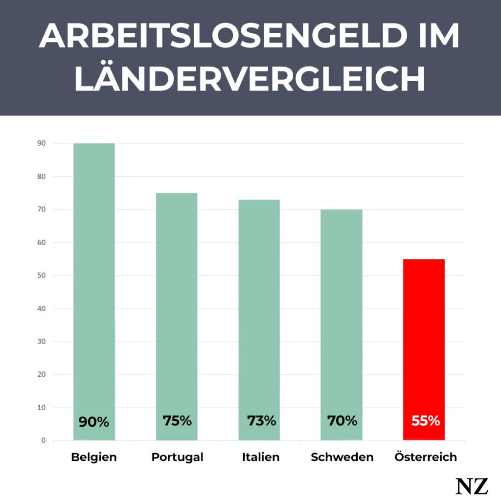 Arbeitsminister Martin Kocher will Sanktionen für Arbeitslose, obwohl das Arbeitslosengeld in Österreich im internationalen Vergleich niedrig ist.