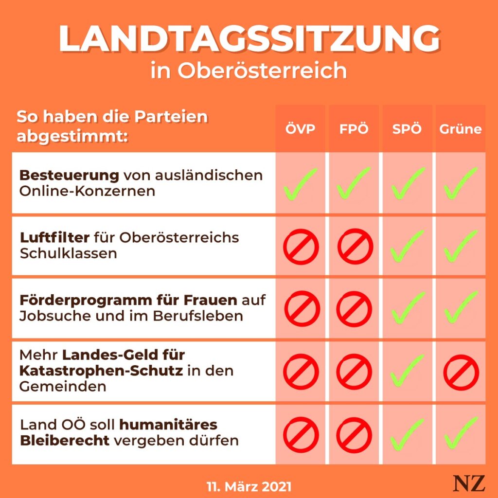 So haben die Parteien in der Landtagssitzung OÖ am 11. März 2021 abgestimmt.