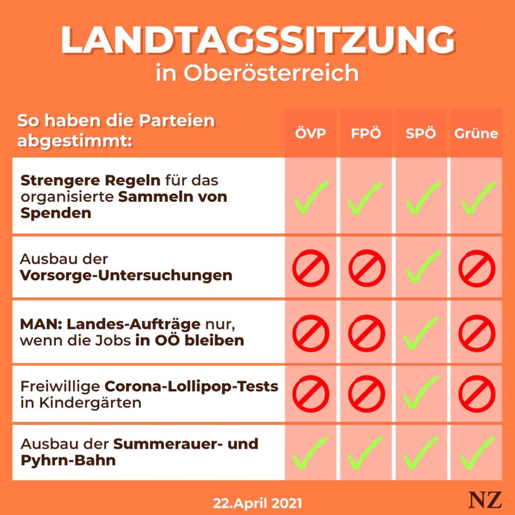 Landtagssitzung OÖ am 22. April 2021: So haben die Parteien abgestimmt