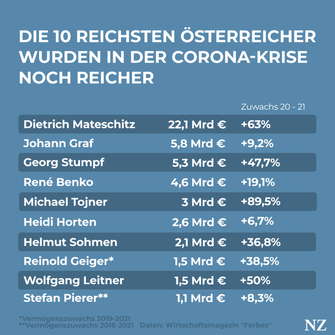 Reichste Österreicher 2021 vergrößern ihr Vermögen um 14,6 Mrd.