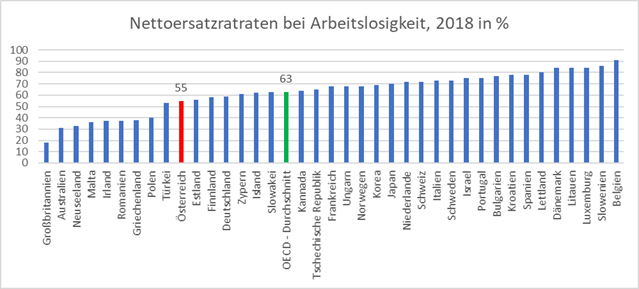 ÖVP Arbeitslosigkeit, Arbeitslosengeld Österreich