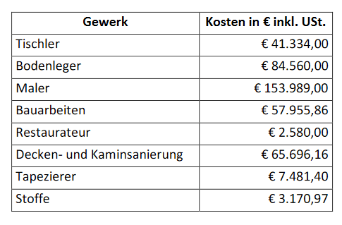 Die Parlamentarische Anfragebeantwortung zeigt die Renovierungskosten des Büros von Gerald Fleischmann, Medienstratege von Sebastian Kurz.