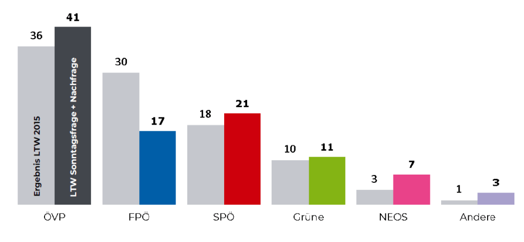 Die große IFES-Umfrage zur Landtagswahl 2021 in Oberösterreich