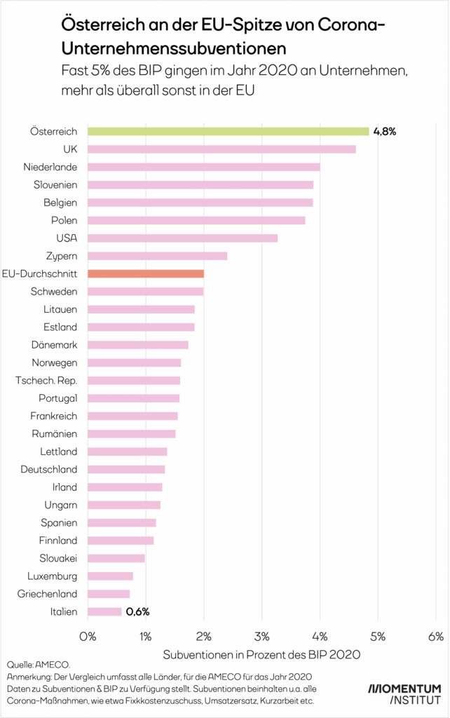 Kein anderes EU-Land steckte so viel Geld in Corona-Förderungen für Unternehmen wie Österreich.