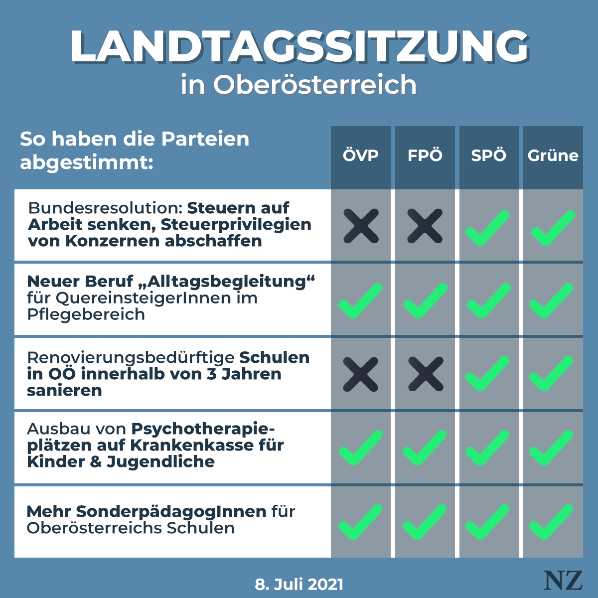 So haben die Parteien die wichtigsten Beschlüsse im oberösterreichischen Landtag abgestimmt, unter anderem gegen Schulsanierungen in OÖ.