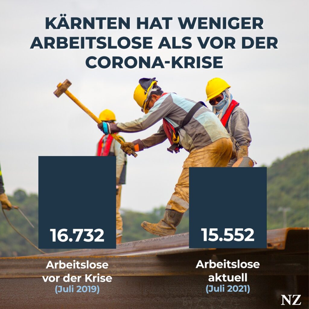 Kärnten hat weniger Arbeitslose als vor der Corona-Krise.