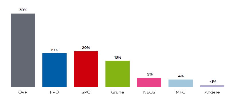 OÖ-Umfrage zur Wahl 2021: Das Rennen um Platz 2 ist knapp, die SPÖ überholt die FPÖ in der neuen IFES-Umfrage um einen Prozentpunkt