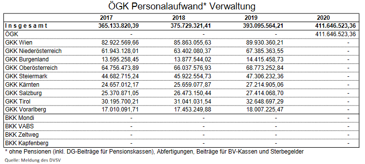 Allein der Personalaufwand in der Verwaltung stieg nach der Zusammenlegung zur Österreichischen Gesundheitskasse von 2019 auf 2020 um 18,5 Mio. Euro. Die gesamte Kassenreform verursachte einen Personalkosten-Anstieg von rund 65 Mio. Euro. 