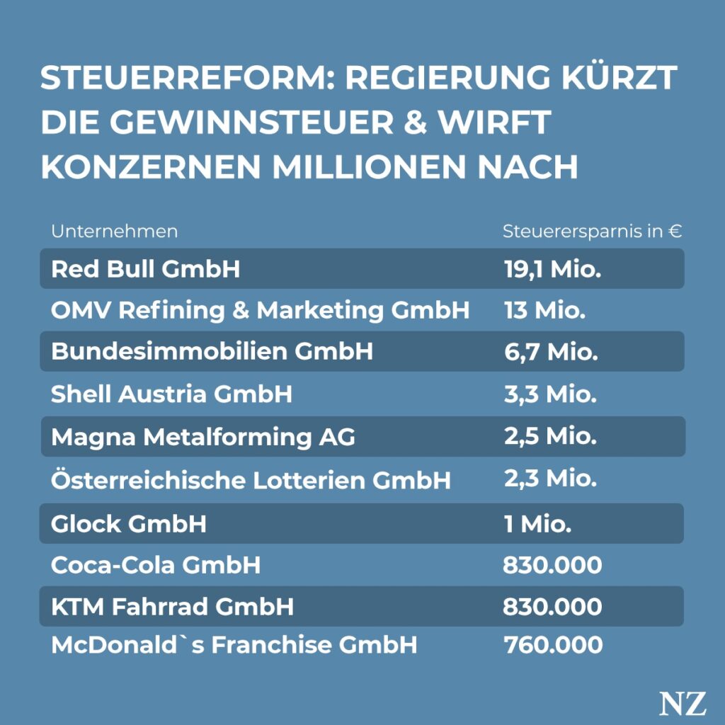 So viel sparen sich Konzerne durch die Senkung der Unternehmens-Gewinnsteuer. Trotz des Steuergeschenks will Bundeskanzler Alexander Schallenberg die Notstandshilfe wieder kürzen.