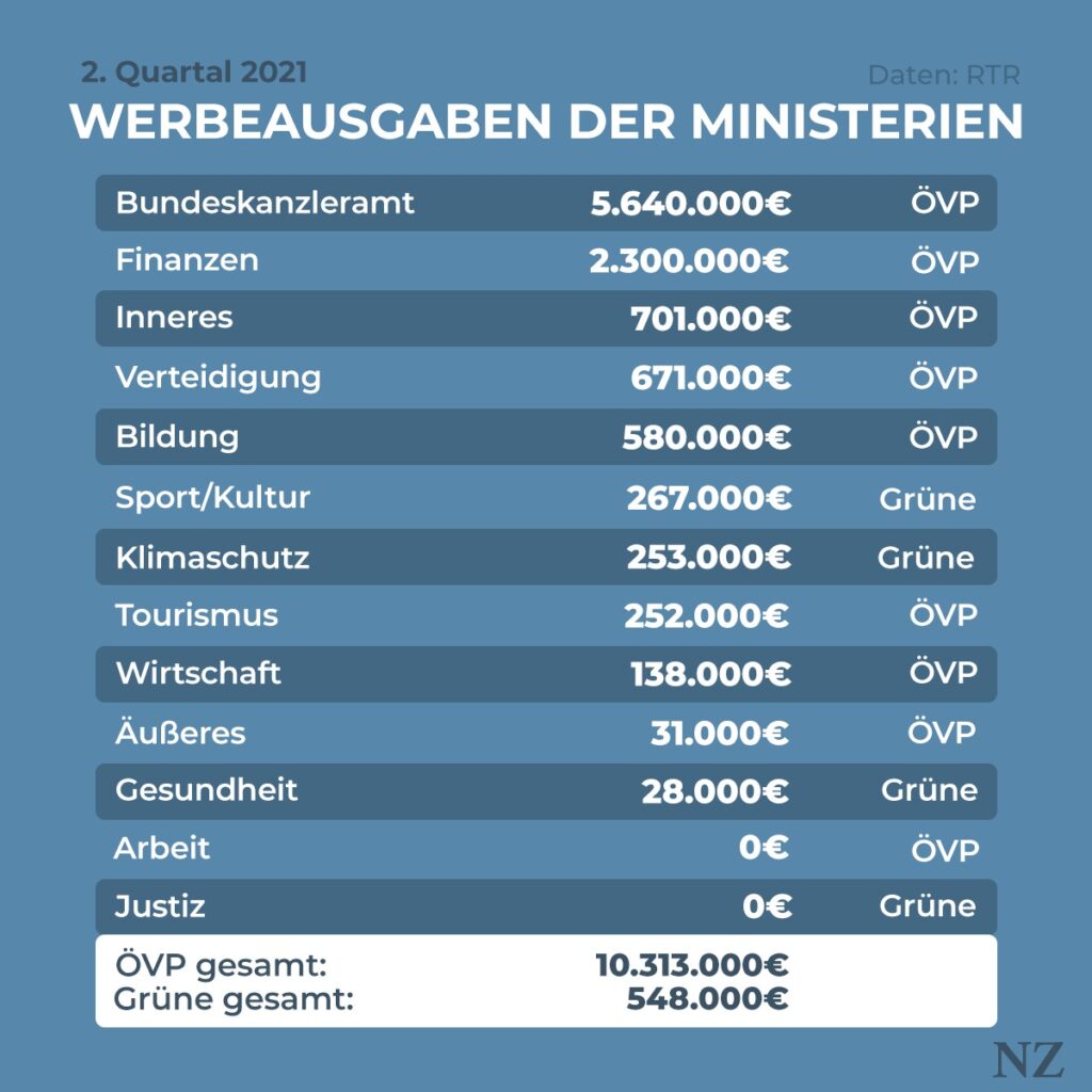 So viel Werbegeld hat die Regierung allein im zweiten Quartal 2021 ausgegeben.