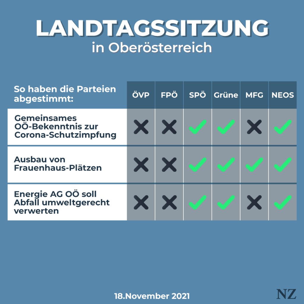 So haben die Parteien in der OÖ-Landtagssitzung am 18. November 2021 abgestimmt.