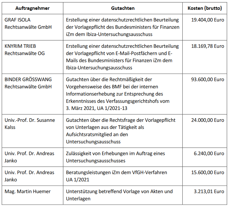 Diese Gutachten ließ Gernot Blümel mit Geld aus dem Finanzministerium bestellen