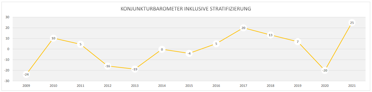 Die Konjunktur-Umfrage der AK Kärnten im Zeitverlauf.