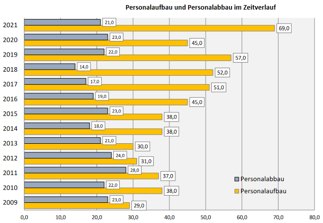 Laut Kärntner Betriebsräten wollen 69% der Unternehmen im Bundesland Personal aufbauen, nur 21% wollen Personal abbauen