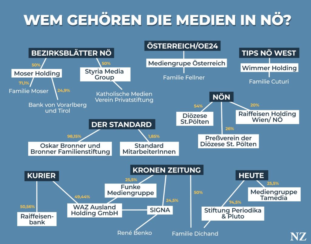 Die Eigentümer der Medien in Niederösterreich in einer Grafik dargestellt.