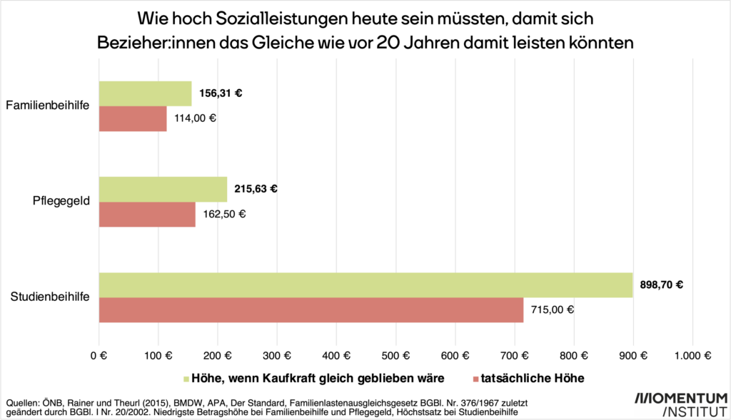 Die Grafik zeigt: Die Familienbeihilfe in Österreich wird seit Jahren nicht an die Inflation angepasst.