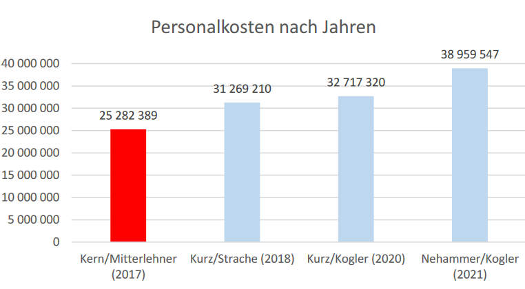 Die Personalkosten der Regierungen in Österreich steigen seit 2017 stetig an.