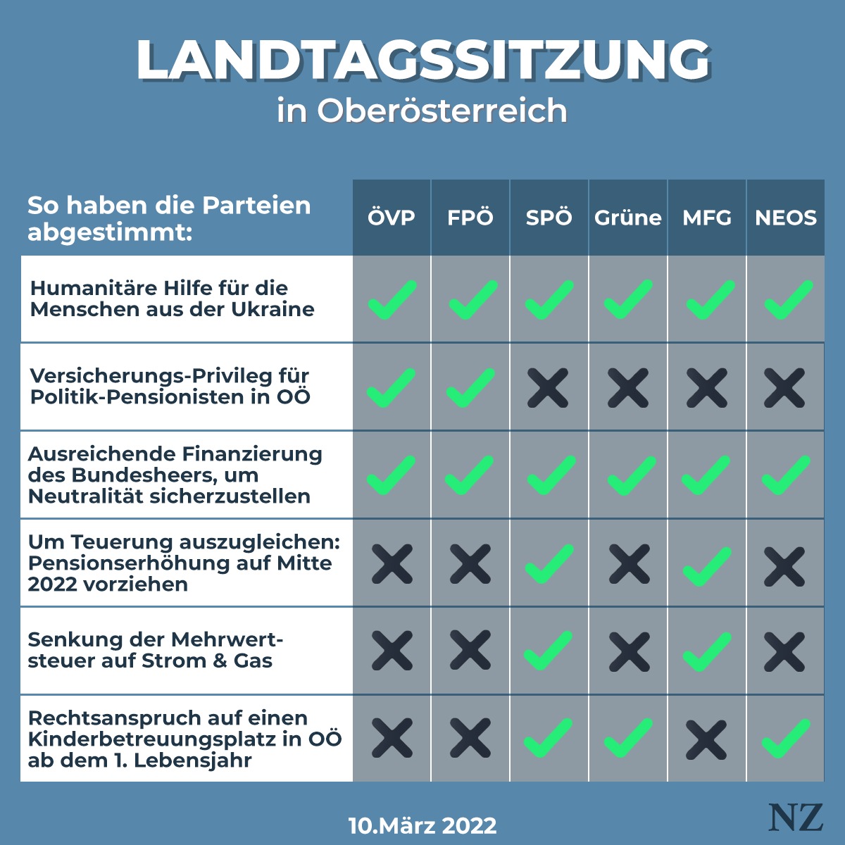 So haben die Parteien die wichtigsten Beschlüsse in der OÖ-Landtagssitzung am 10. März 2022 abgestimmt.
