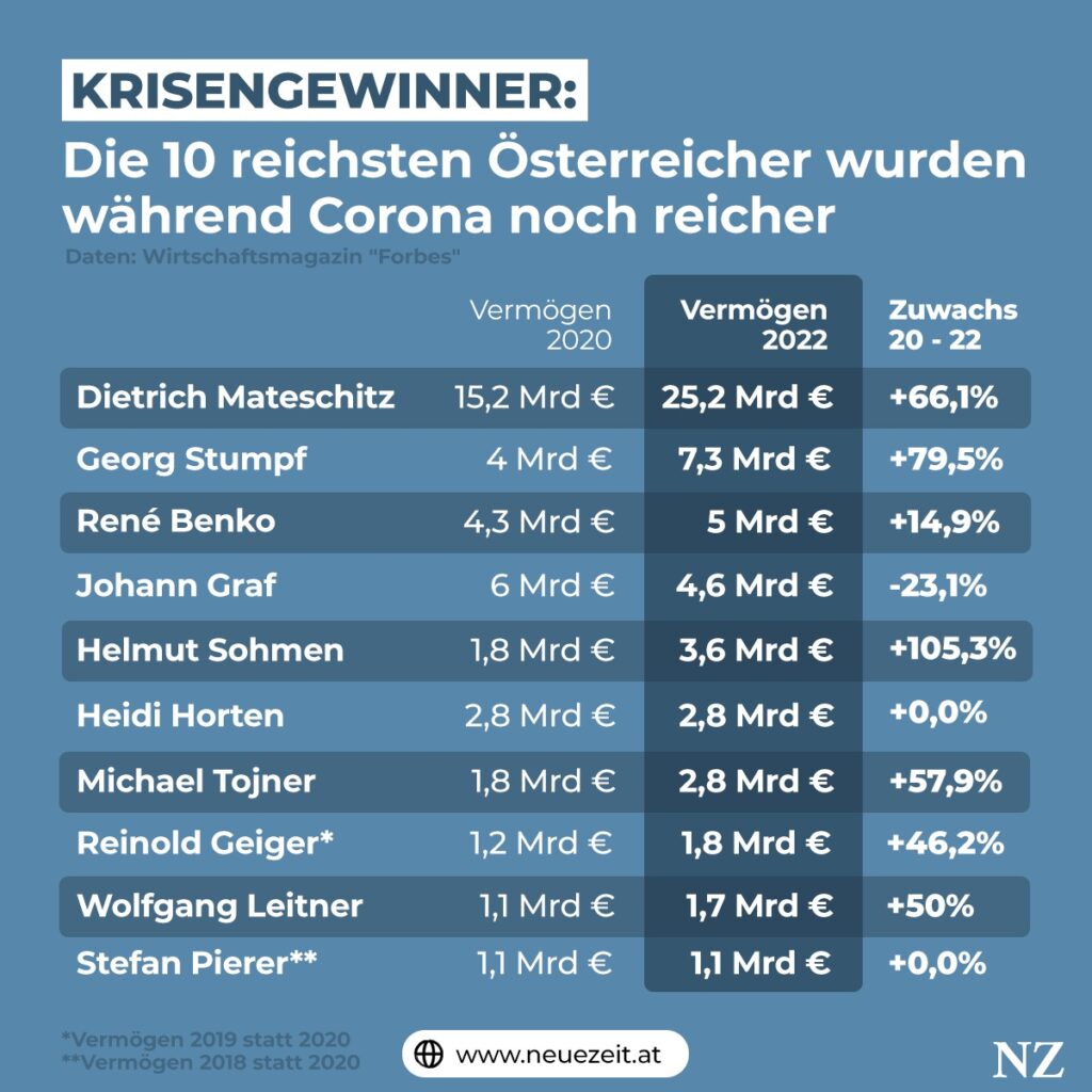 Die 10 reichsten Österreicher 2022 wurden während der Corona-Pandemie noch reicher.