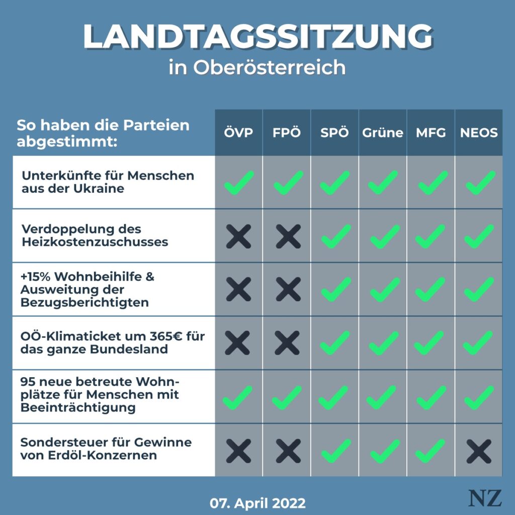 So haben die Parteien in der OÖ-Landtagssitzung am 7. April die wichtigsten Beschlüsse abgestimmt.