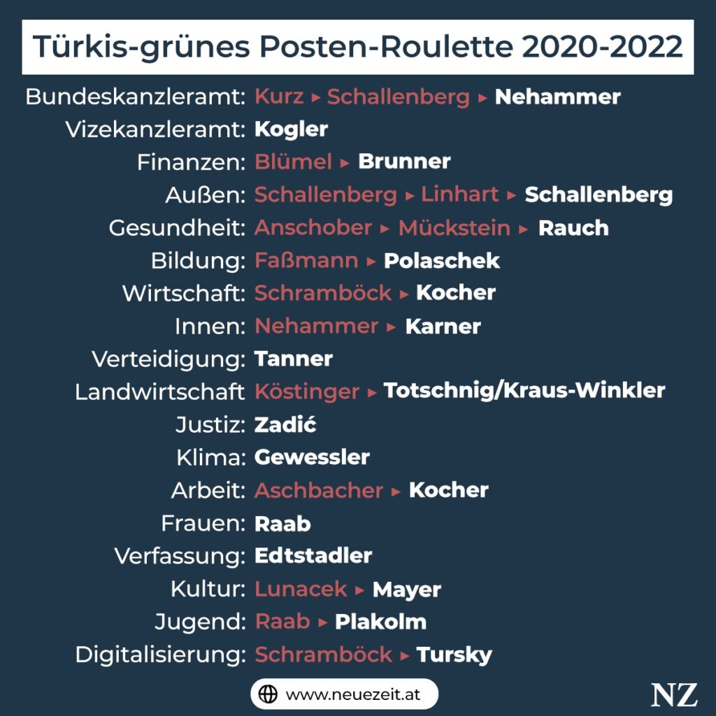 Alle Regierungsumbildungen in Österreich von 2020 - 2022 und alle neuen Minister auf einen Blick.