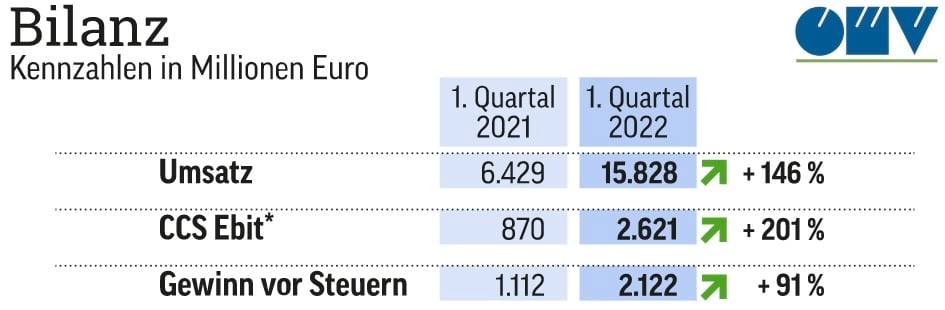 Die OMV und der Verbund verzeichnen 2022 einen Rekord-Gewinn