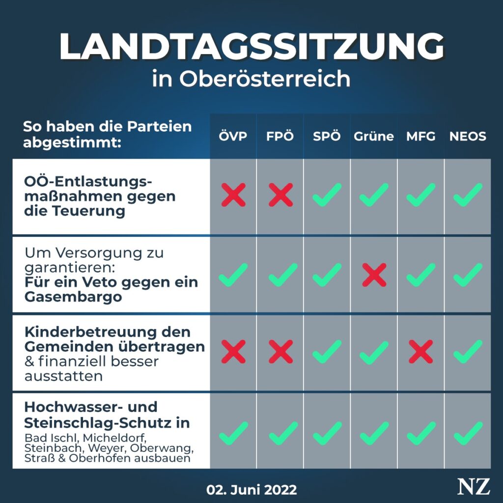 Die wichtigsten Abstimmungen in der OÖ-Landtagssitzung am 2. Juni 2022.