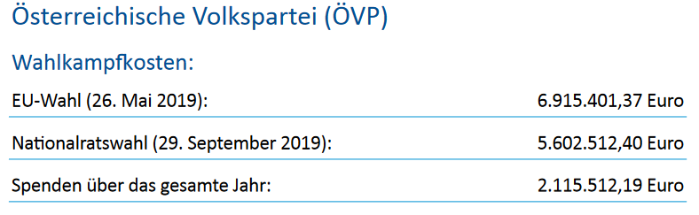 Laut ÖVP-Angaben hat die Volkspartei 2019 für die EU-Wahl mehr ausgegeben als für die Nationalratswahl - das kommt dem Rechnungshof in seinem ÖVP-Bericht komisch vor.