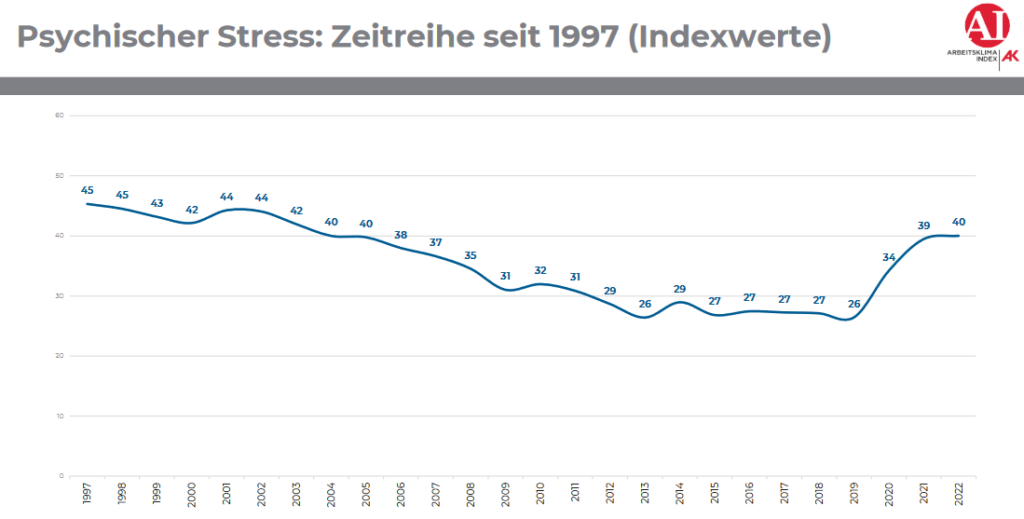 Der "psychische Stress" am Arbeitsplatz steigt seit der Corona-Pandemie stark an. // Grafik: Arbeitsklima-Index 2022 AK OÖ