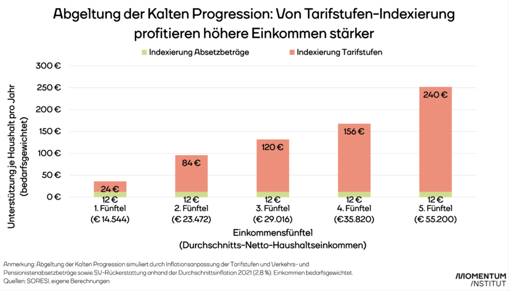 Was Ist Die Kalte Progression? Und Wer Profitiert Von Ihrer Abschaffung?