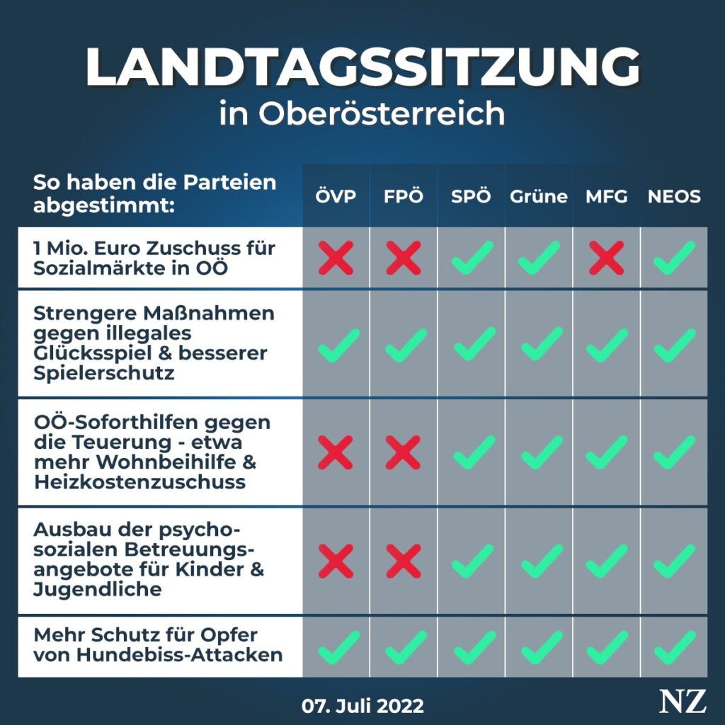 So haben die Parteien am Donnerstag die wichtigsten Beschlüsse im OÖ-Landtag abgestimmt. Für die Sozialmärkte in Oberösterreich gibt es keinen Zuschuss.