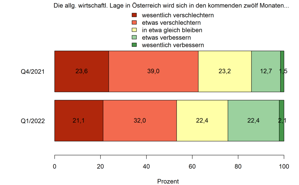 So gehts uns heute Studie: Ein Diagramm. Wie sehen die Österreicherinnen und Österreicher die wirtschaftliche Zukunft Österreichs.