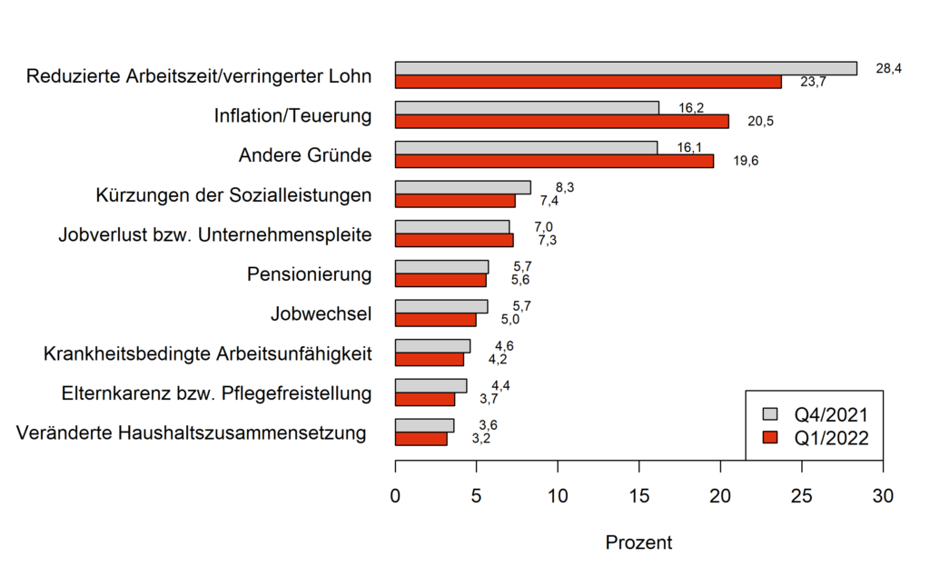 So gehts uns heute Studie: Aus welchen Gründen haben Österreicher und Österreicherinnen 2022 weniger Einkommen