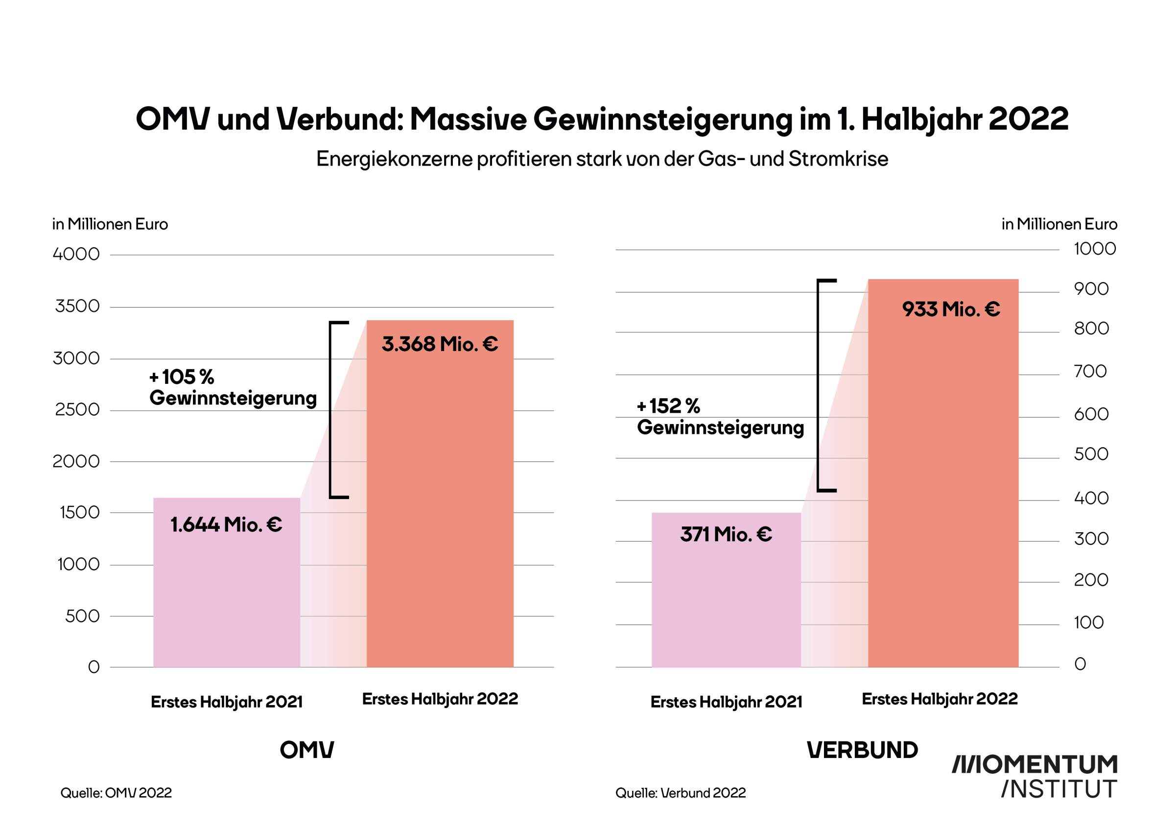 OMV Übergewinne: Grafik zur massiven Gewinnsteigerung.