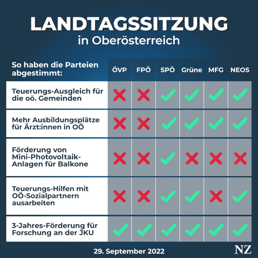 So haben die Parteien im OÖ-Landtag am 29. September 2022 die wichtigsten Beschlüsse abgestimmt.