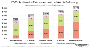 Hohe Einkommen werden von den Anti-Teuerungsmaßnahmen stärker entlastet