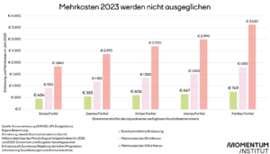 Die Anti-Teuerungsmaßnahmen gleichen die Mehrbelastung der Einkommen nicht aus