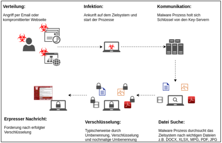 Was Ist Ein Ransomware-Angriff In Österreich? Einfach Erklärt