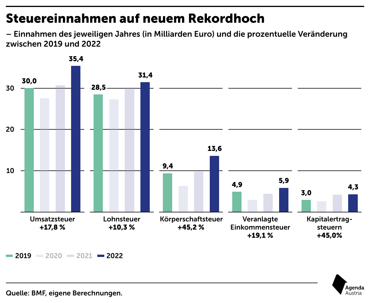 Die Steuereinnahmen sind auf einem Rekordhoch// Quelle: Agenda Austria