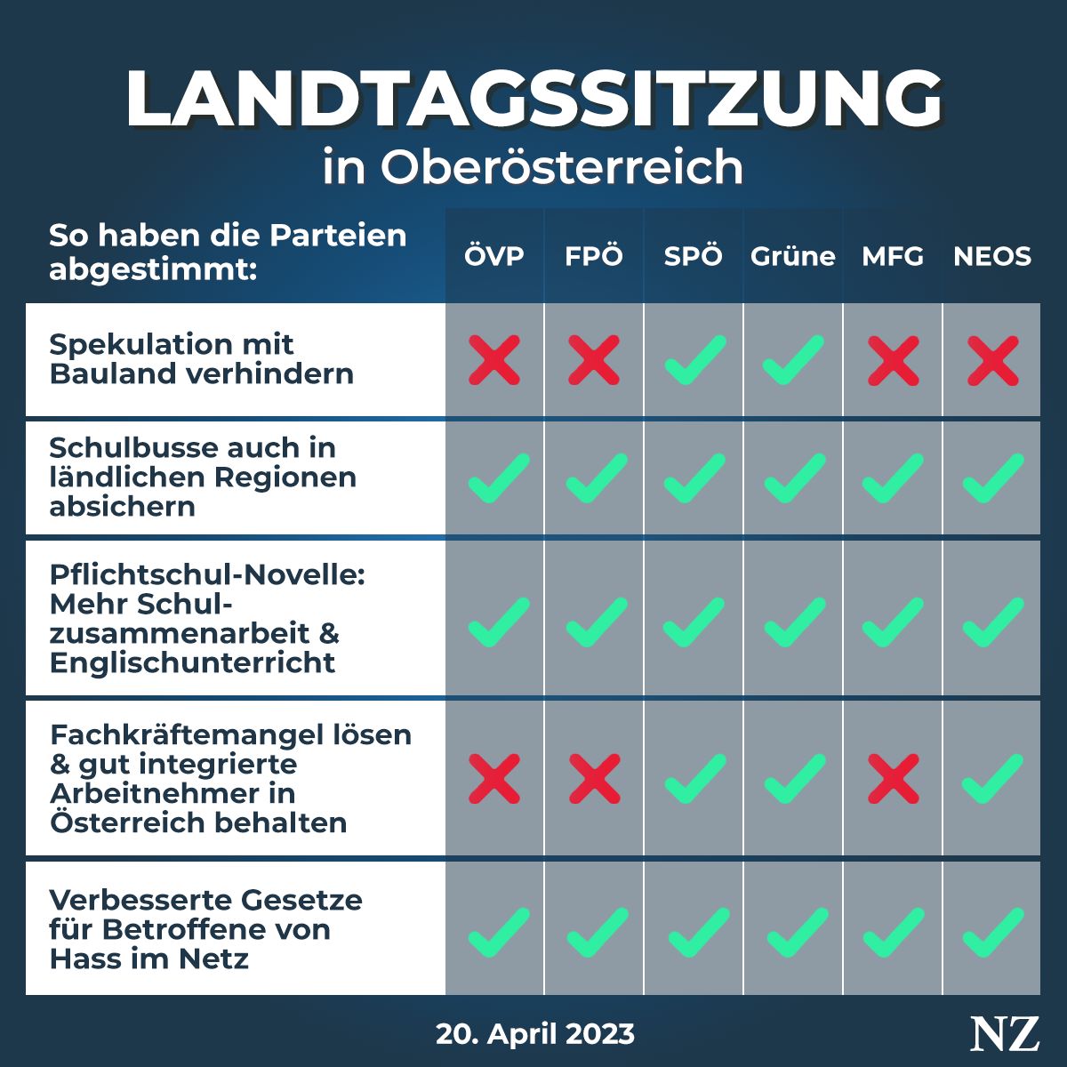 Baugründe Oberösterreich Abstimmungsgrafik der Landtagssitzung in OÖ vom 20. April 2023