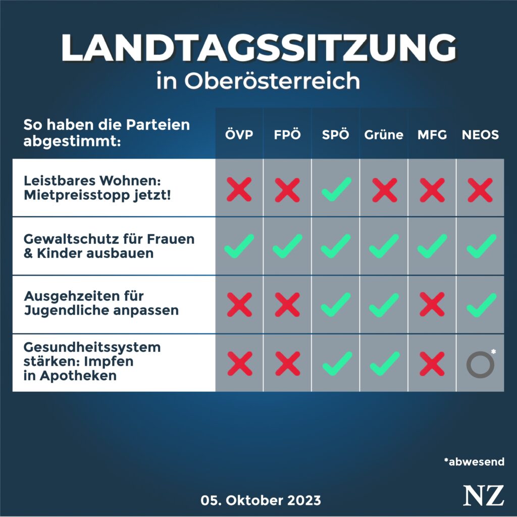 Mietpreise Oberösterreich Abstimmungsgrafik Landtagssitzung OÖ 5.10.2023