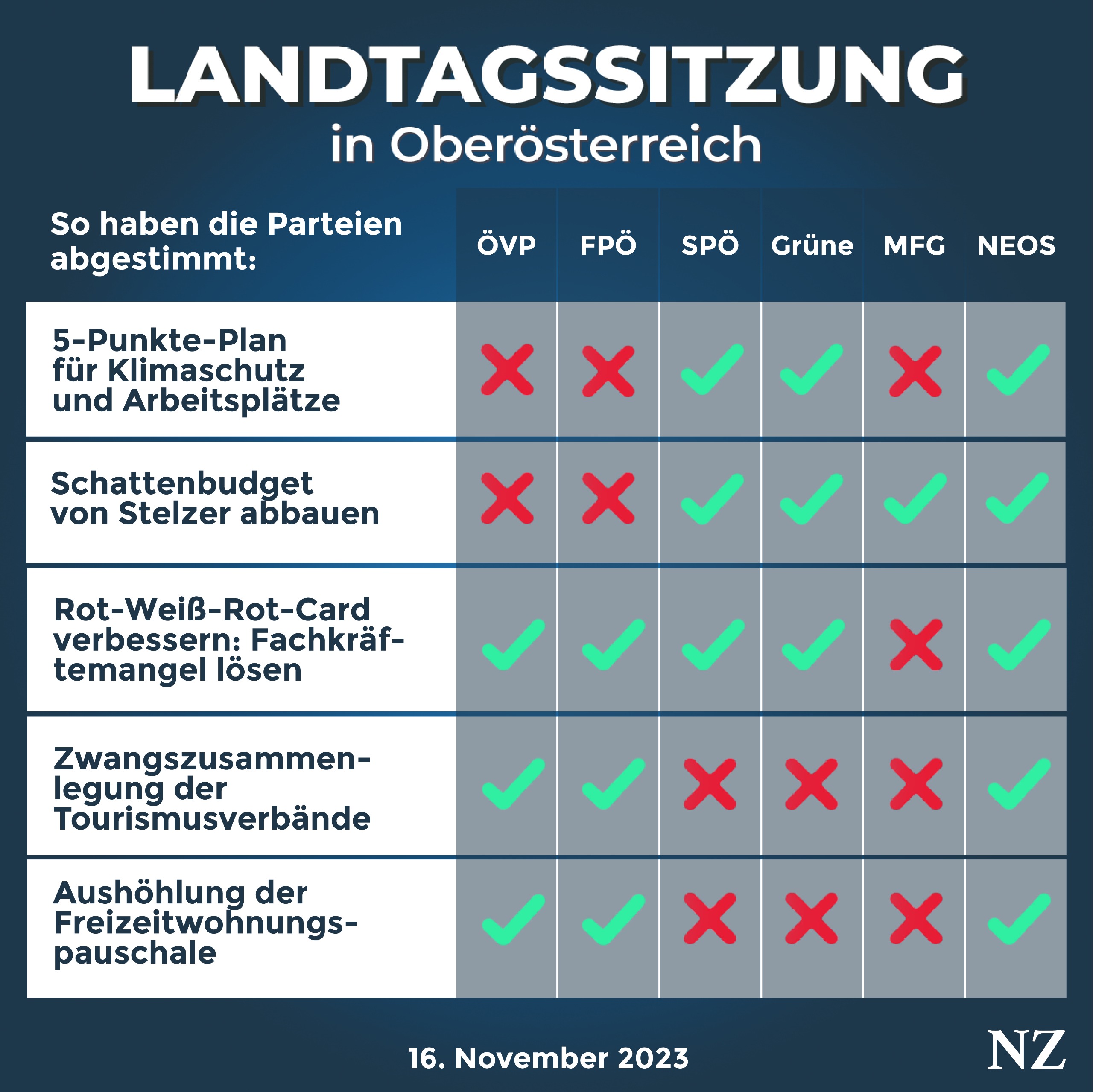 So haben die Parteien im OÖ-Landtag am 16. November 2023 die wichtigsten Beschlüsse abgestimmt.