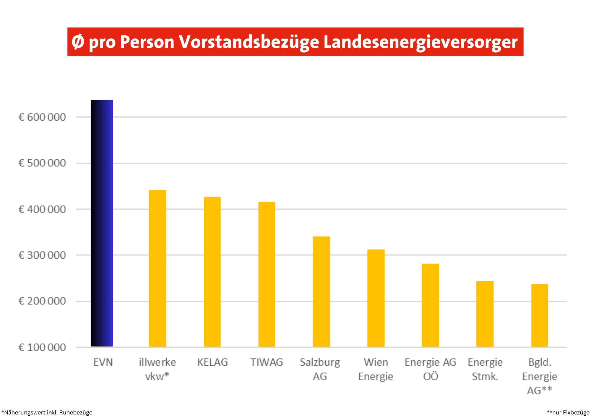 Bild: SPÖ Niederösterreich, EVN Vorstandsgehalt, Hergovich: Strompreisbremse statt EVN-Luxusgagen