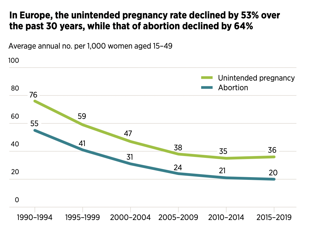 Guttmacher Institut Rate an Abtreibungen in Europa im Verlauf