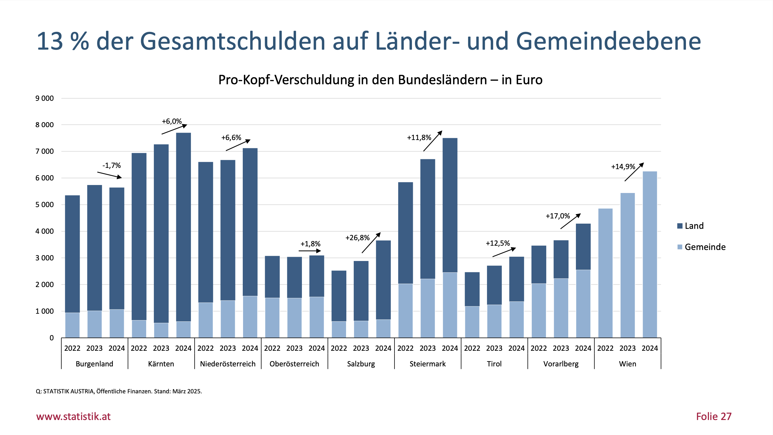 Pro Kopf Schulden Niederösterreich