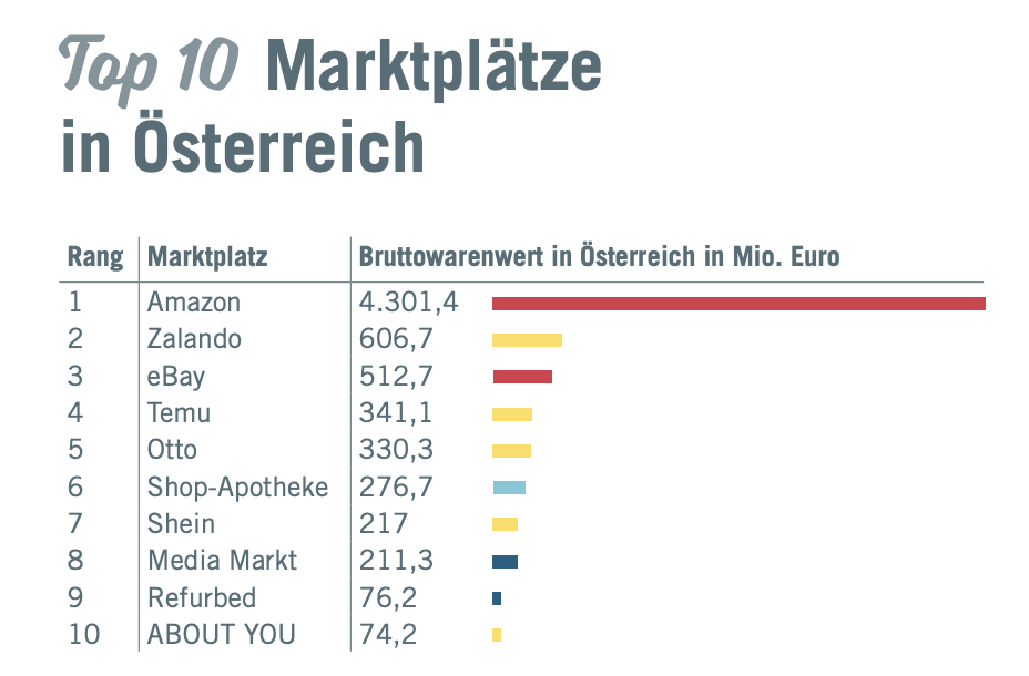 Auszug aus der Studie „E-Commerce Markt Österreich“ wird vom Handelsverband in Kooperation mit ECDB